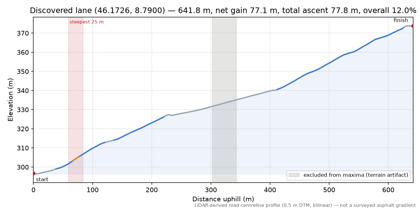 Discovered lane (46.1726, 8.7900) elevation profile