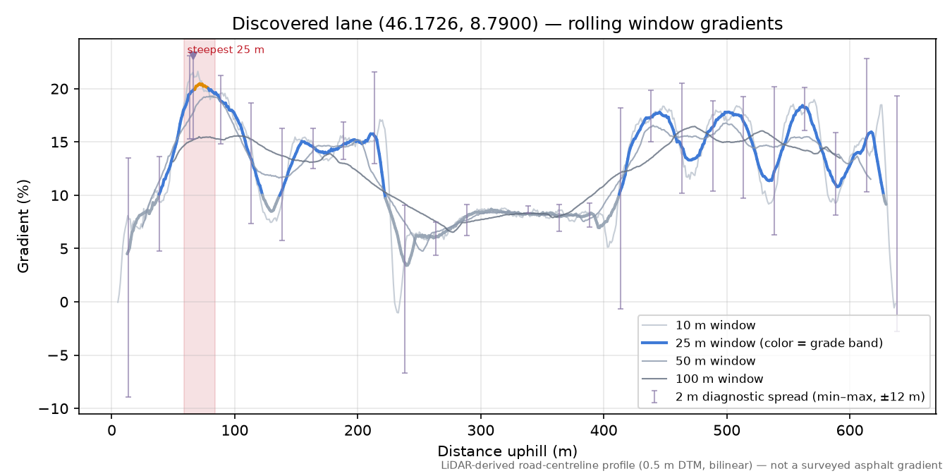 Discovered lane (46.1726, 8.7900) rolling gradient profile