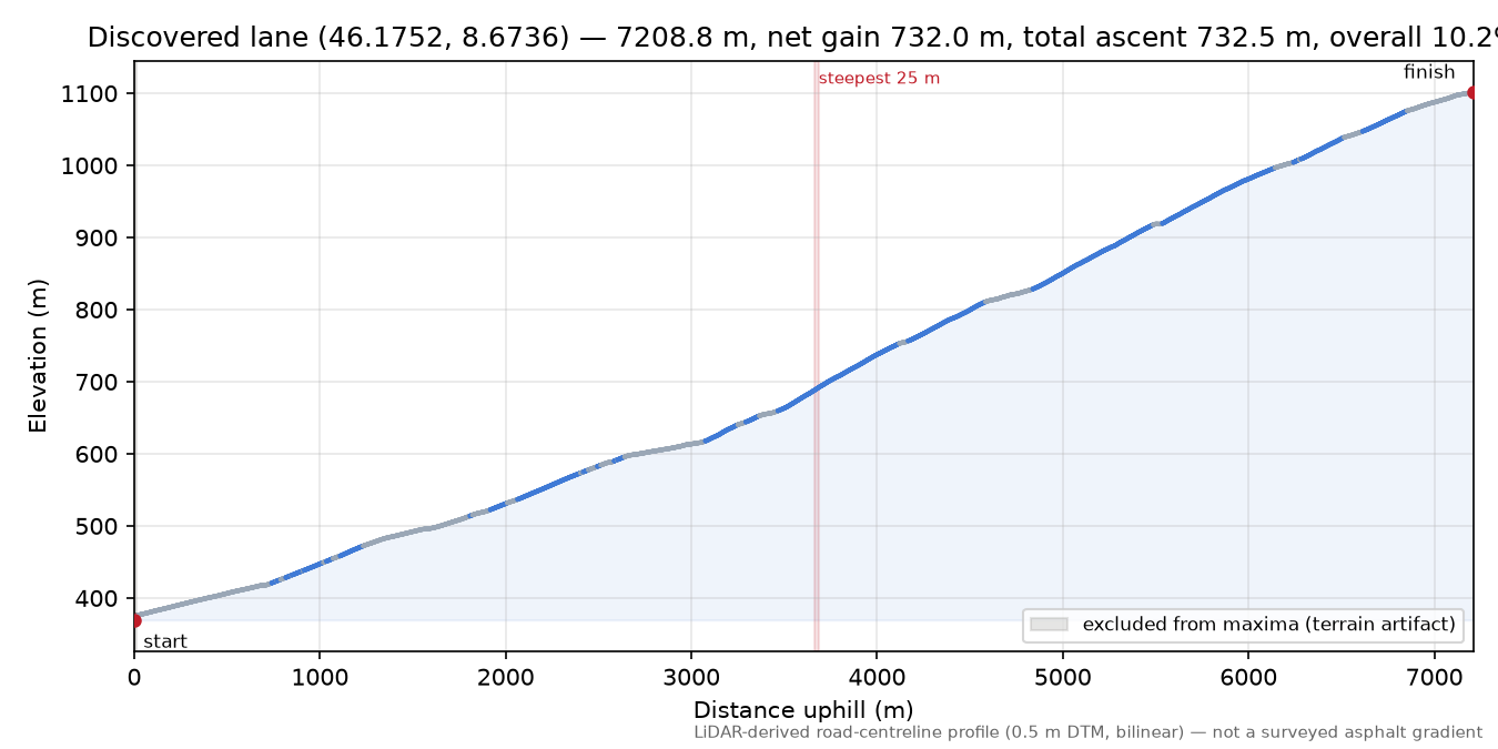 Discovered lane (46.1752, 8.6736) elevation profile