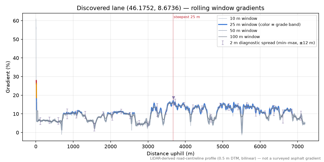 Discovered lane (46.1752, 8.6736) rolling gradient profile