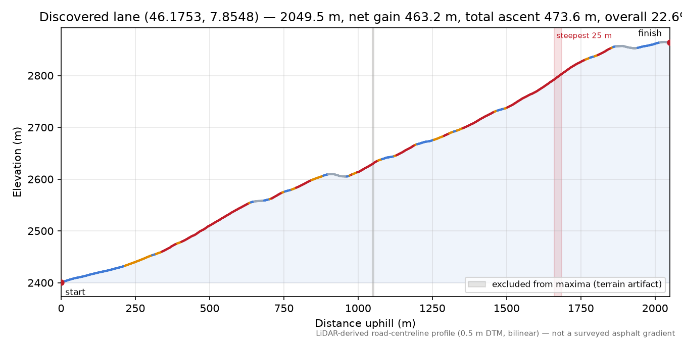 Discovered lane (46.1753, 7.8548) elevation profile