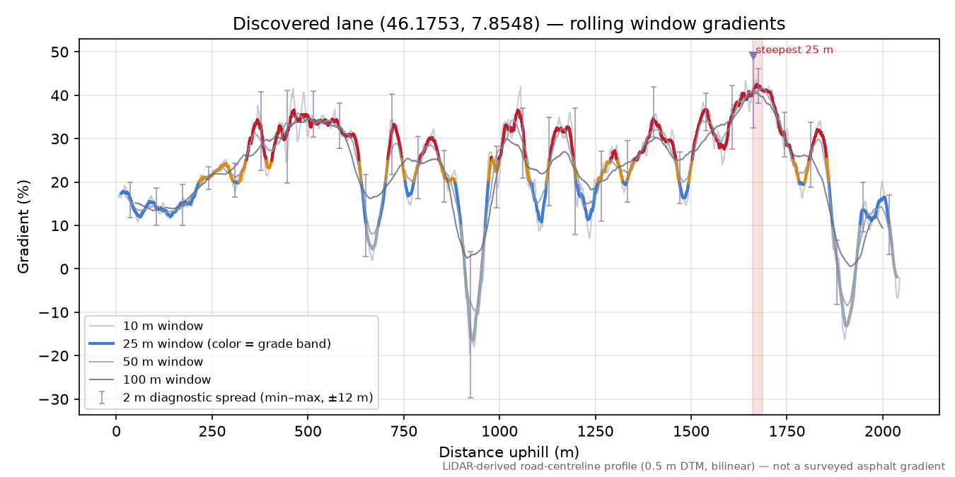 Discovered lane (46.1753, 7.8548) rolling gradient profile