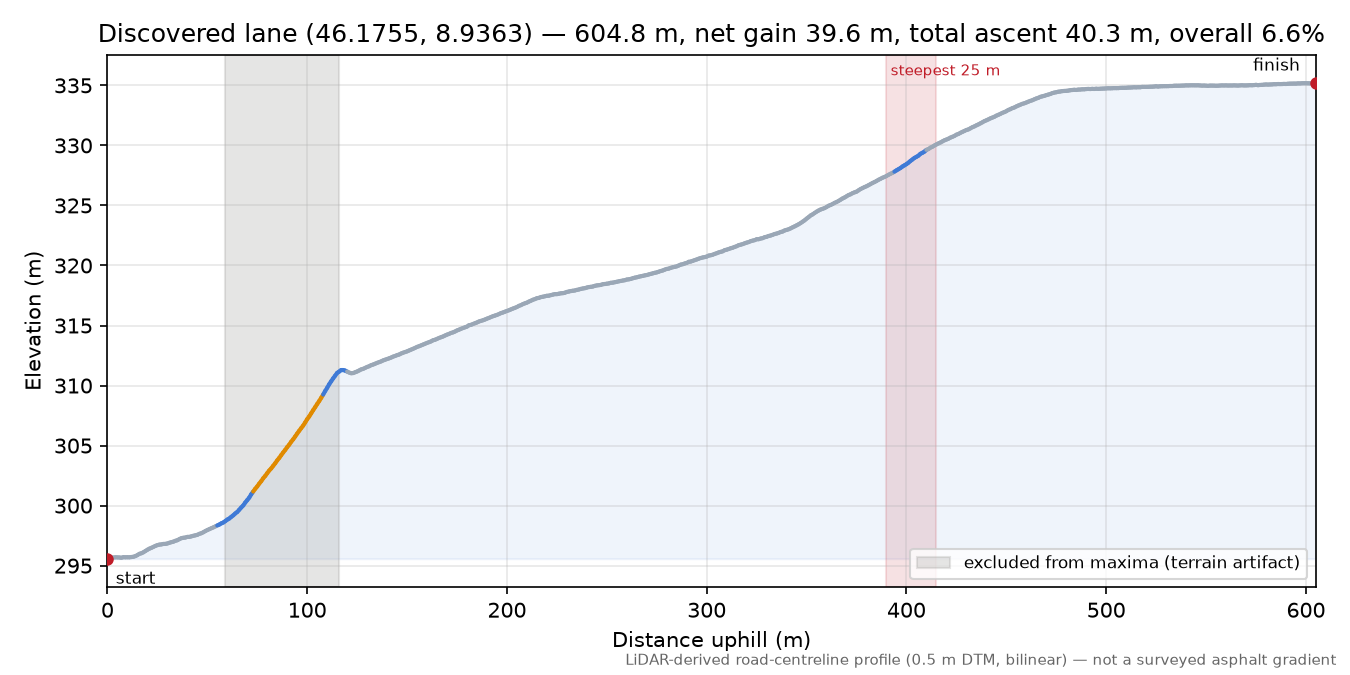 Discovered lane (46.1755, 8.9363) elevation profile