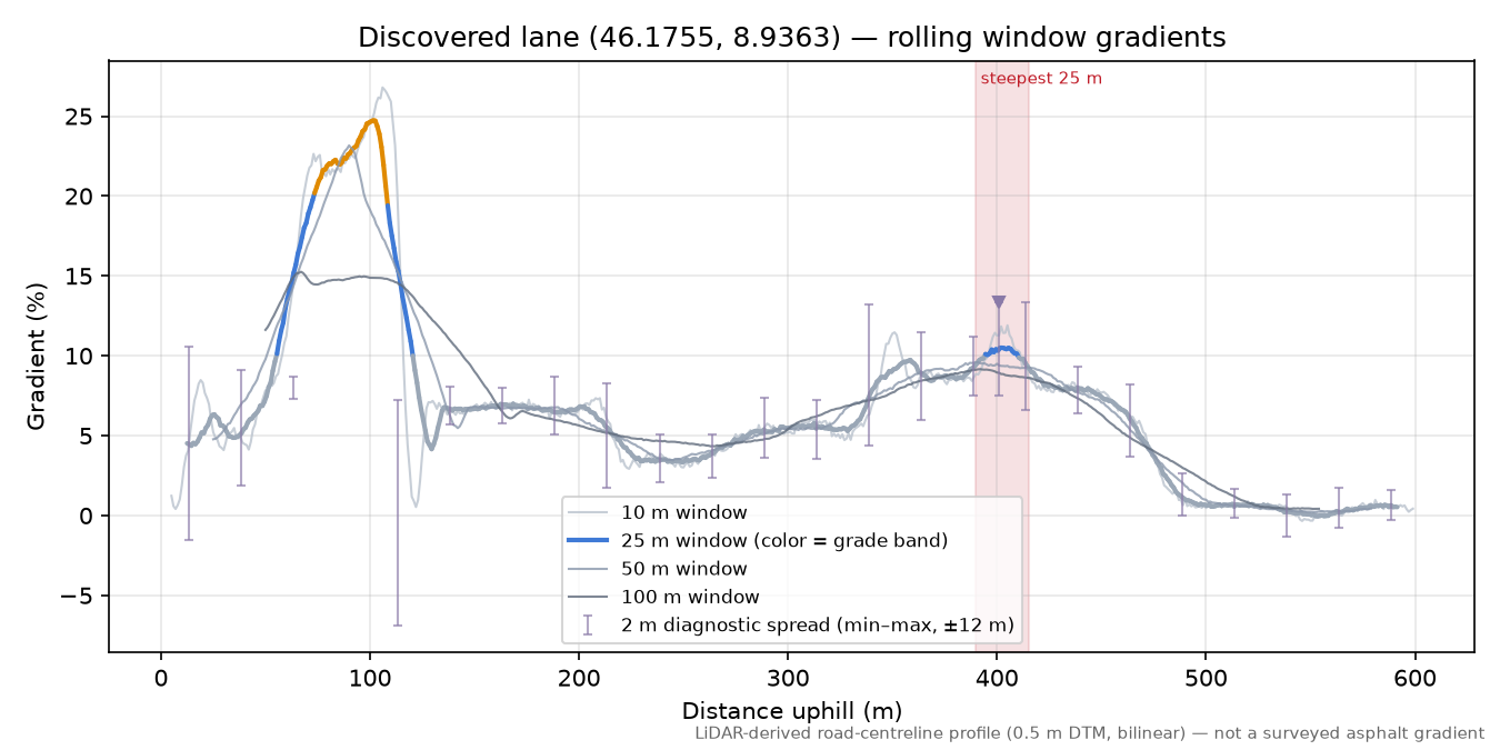 Discovered lane (46.1755, 8.9363) rolling gradient profile