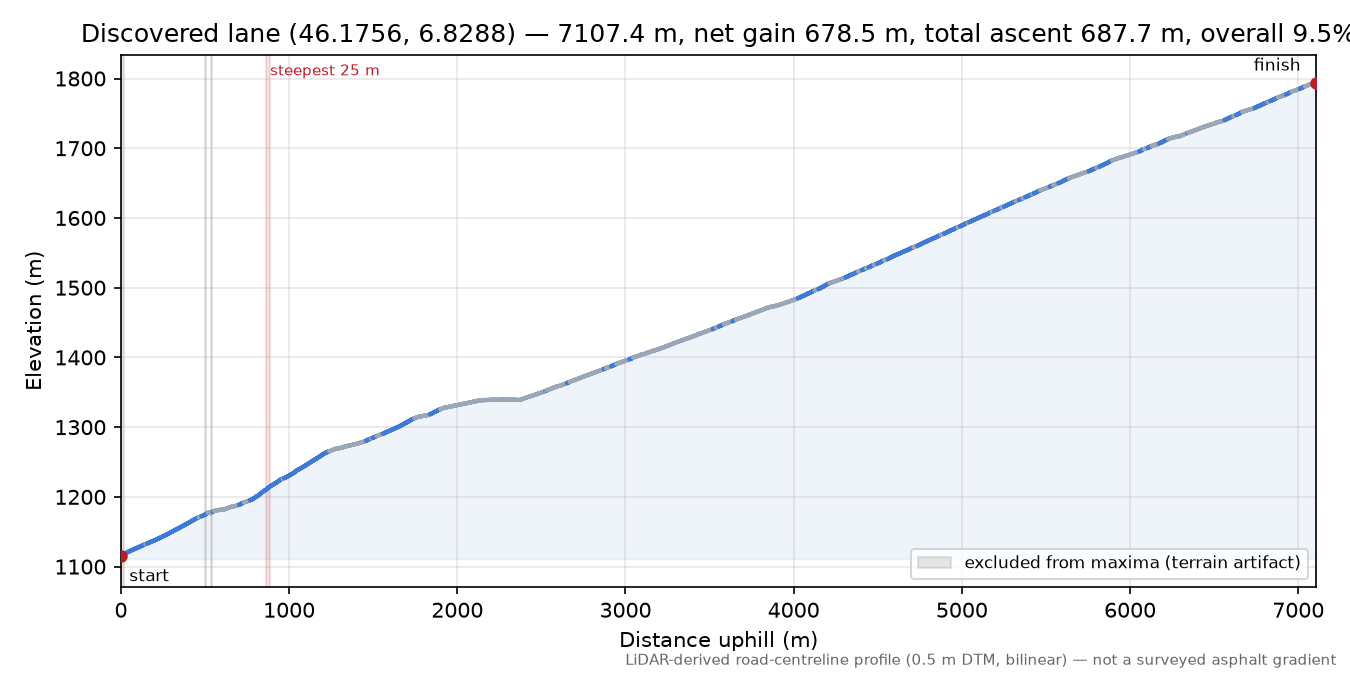 Discovered lane (46.1756, 6.8288) elevation profile