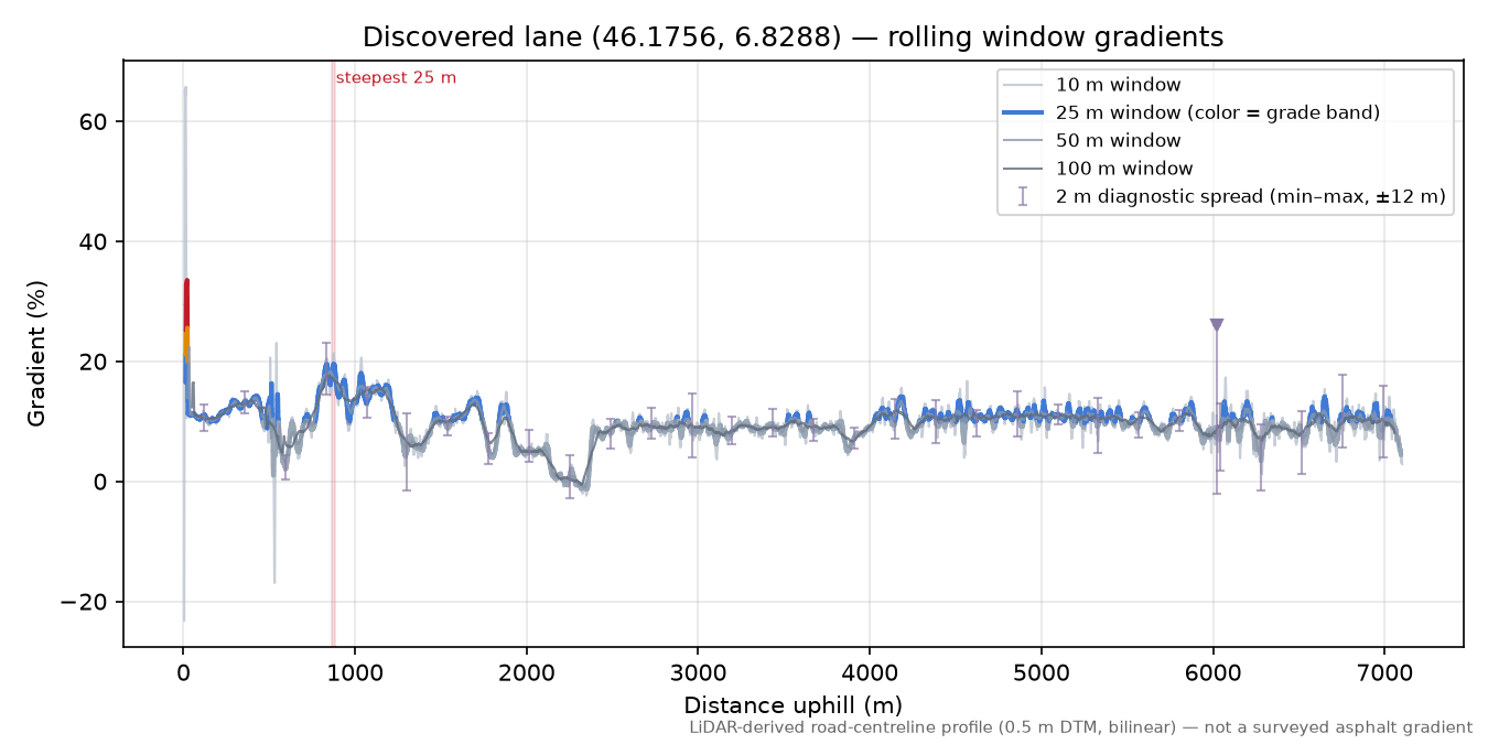 Discovered lane (46.1756, 6.8288) rolling gradient profile