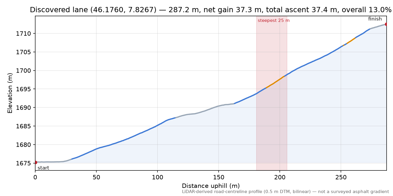 Discovered lane (46.1760, 7.8267) elevation profile