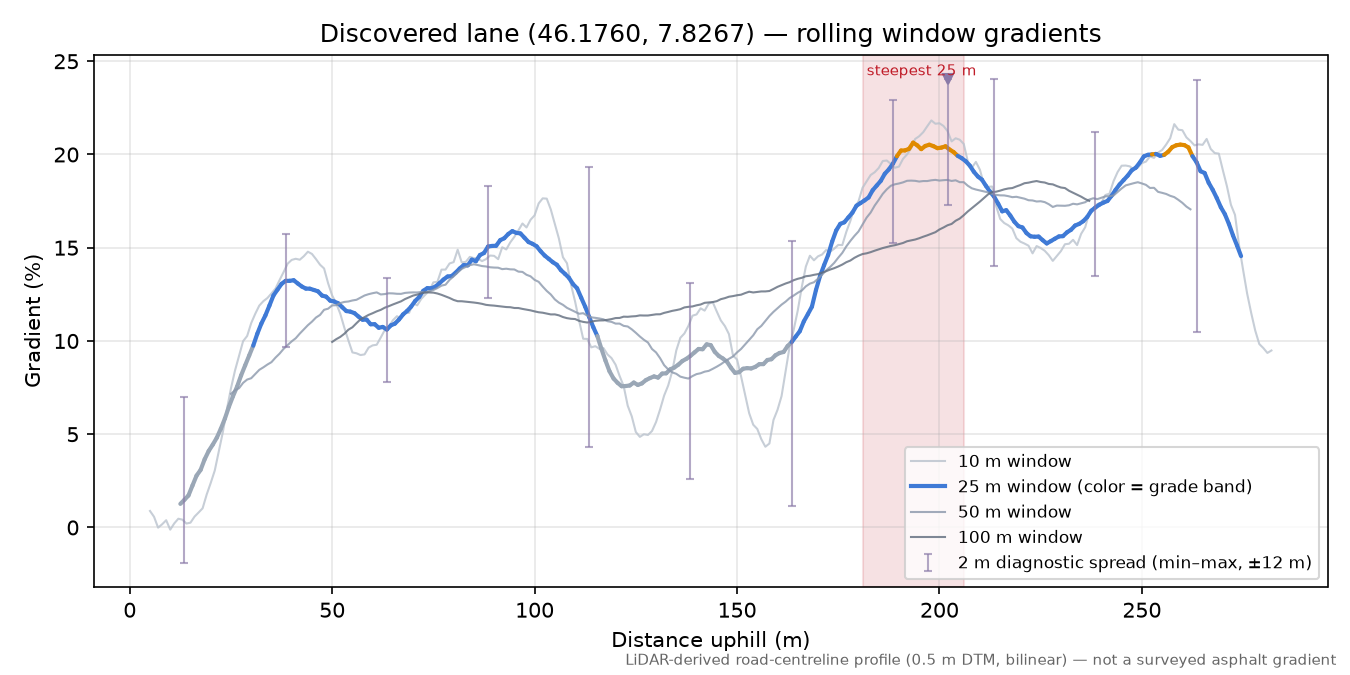 Discovered lane (46.1760, 7.8267) rolling gradient profile