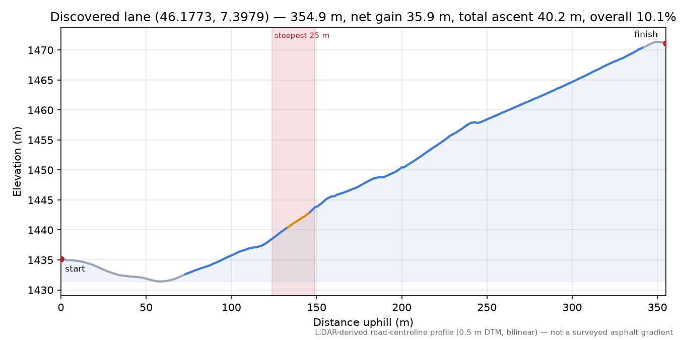 Discovered lane (46.1773, 7.3979) elevation profile