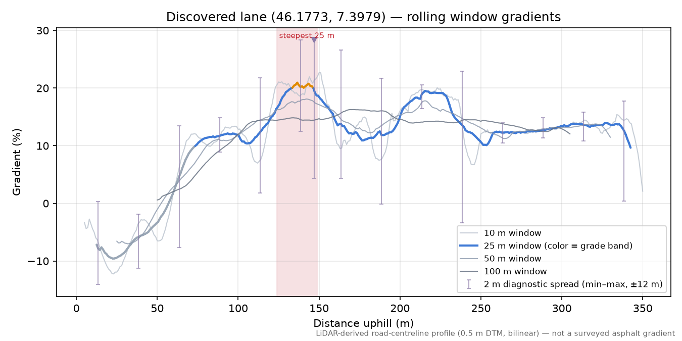Discovered lane (46.1773, 7.3979) rolling gradient profile