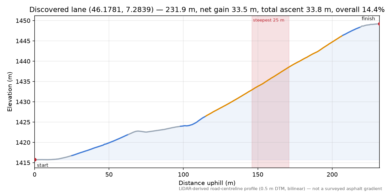 Discovered lane (46.1781, 7.2839) elevation profile