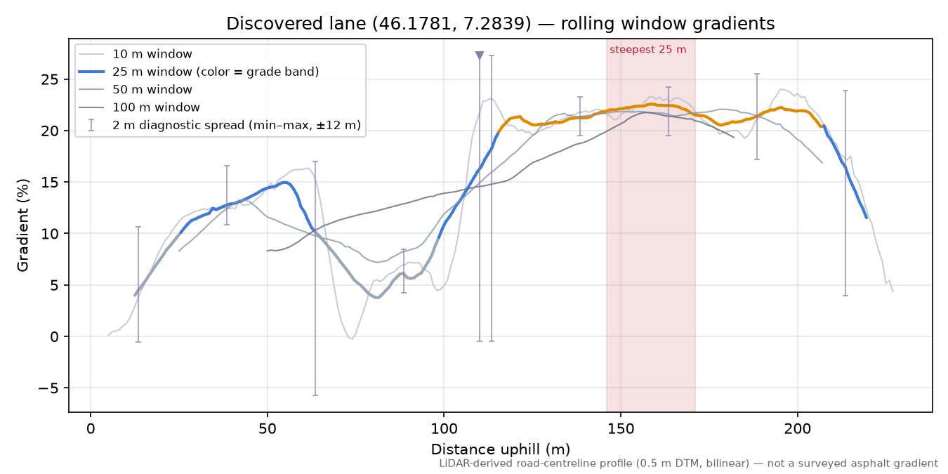 Discovered lane (46.1781, 7.2839) rolling gradient profile