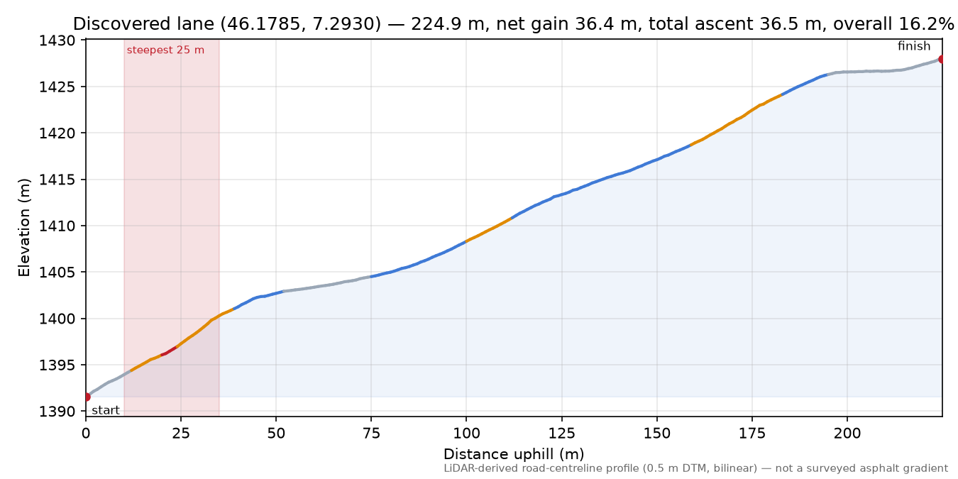 Discovered lane (46.1785, 7.2930) elevation profile