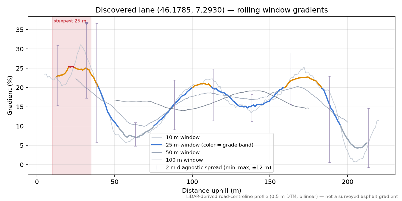 Discovered lane (46.1785, 7.2930) rolling gradient profile