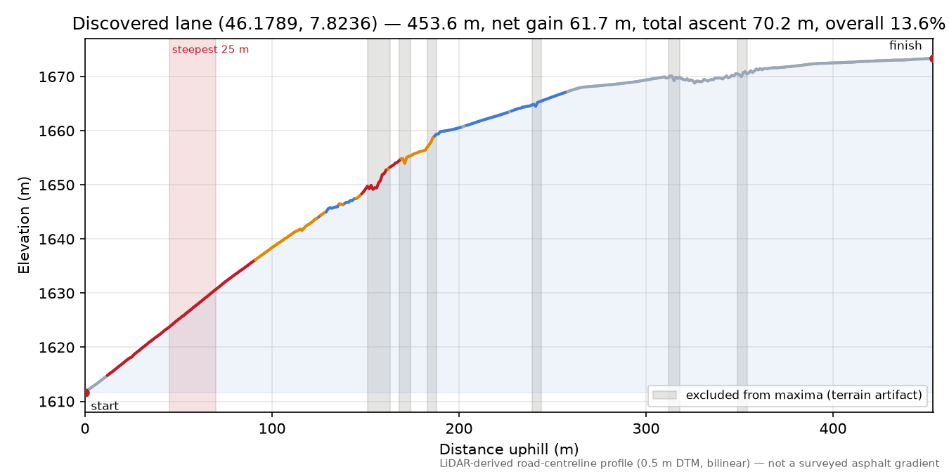 Discovered lane (46.1789, 7.8236) elevation profile