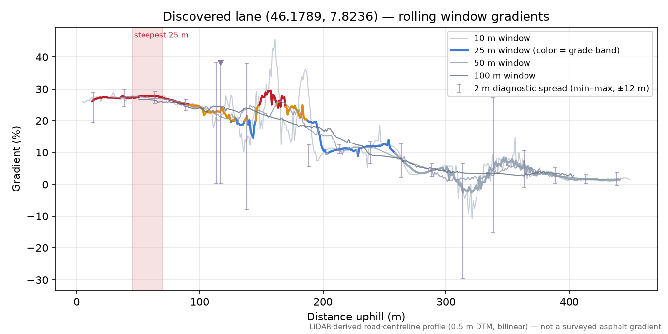 Discovered lane (46.1789, 7.8236) rolling gradient profile