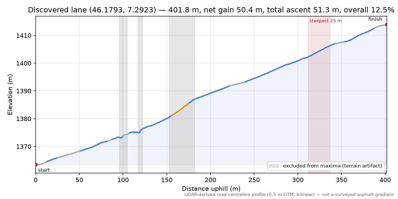 Discovered lane (46.1793, 7.2923) elevation profile