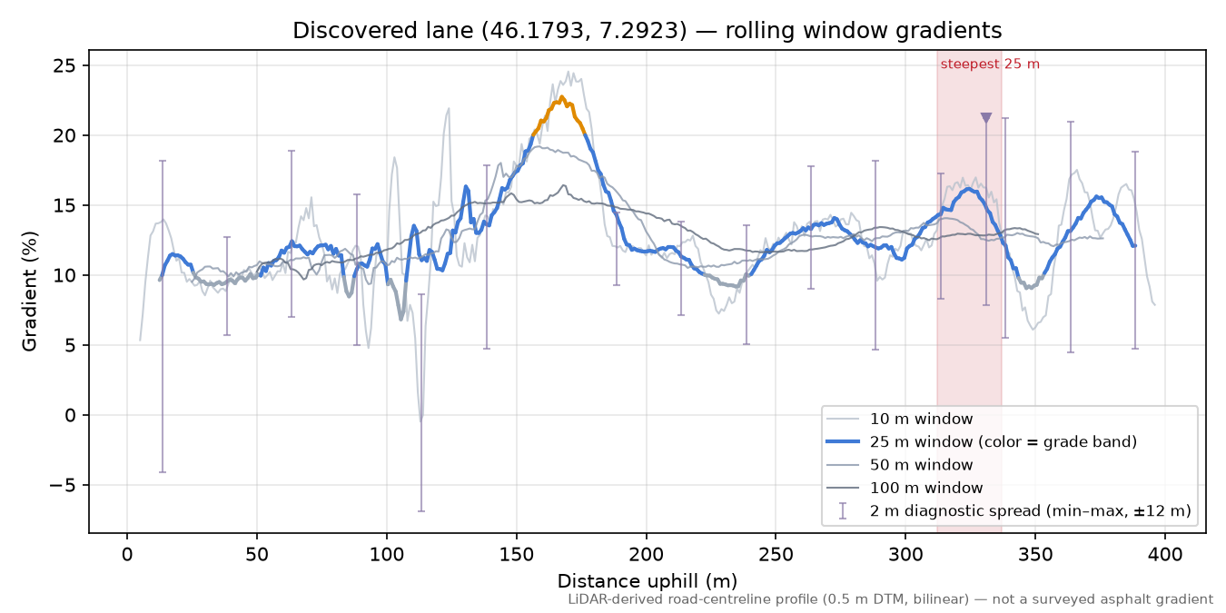 Discovered lane (46.1793, 7.2923) rolling gradient profile