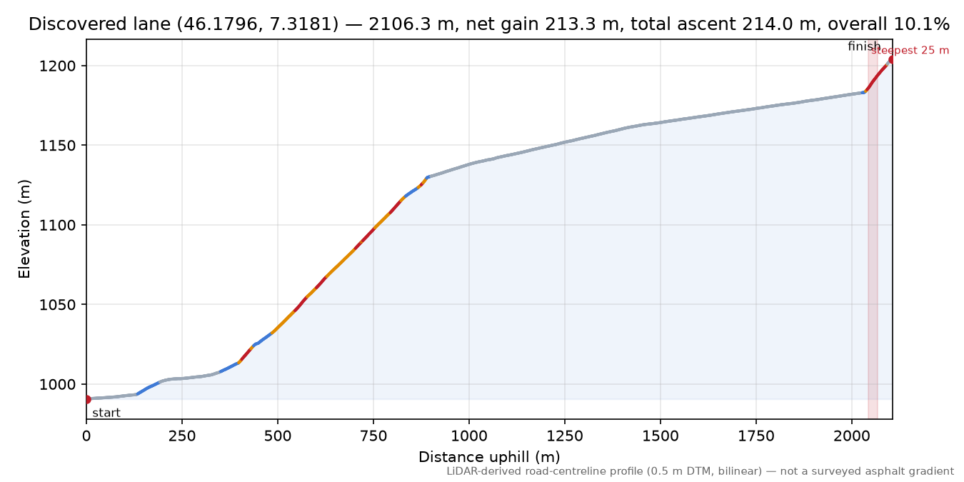 Discovered lane (46.1796, 7.3181) elevation profile