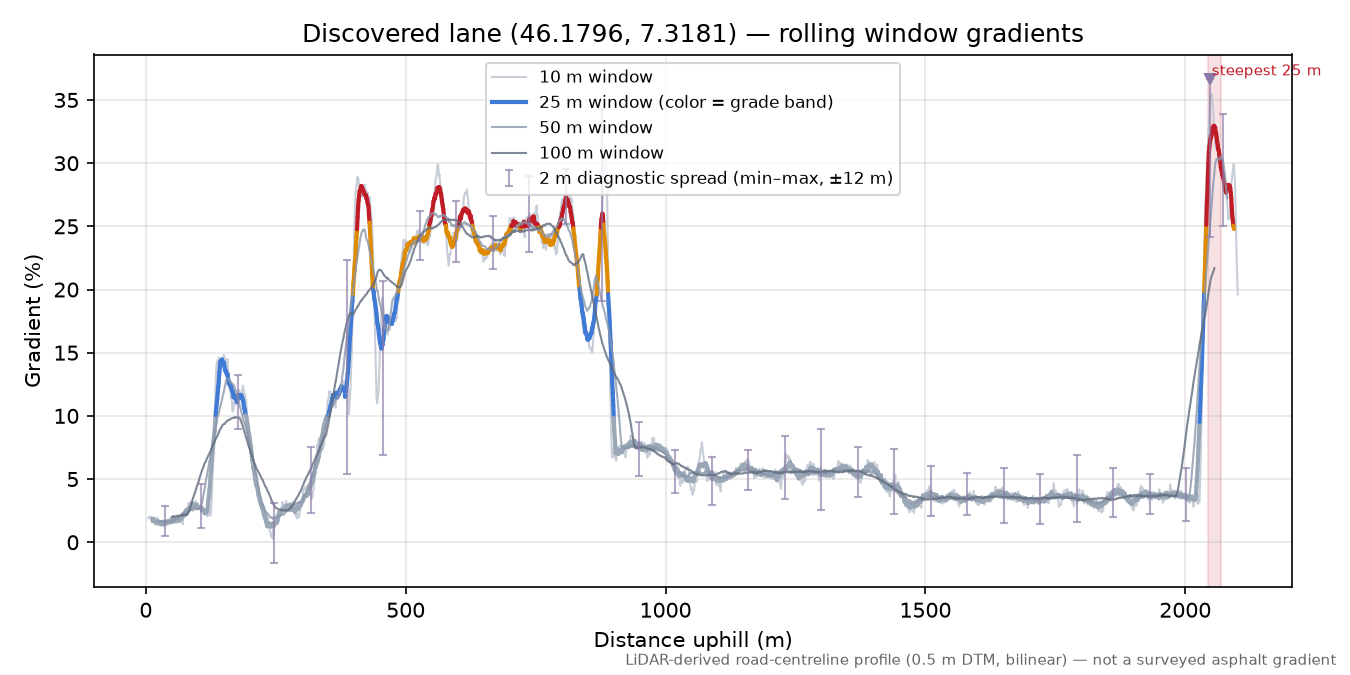 Discovered lane (46.1796, 7.3181) rolling gradient profile