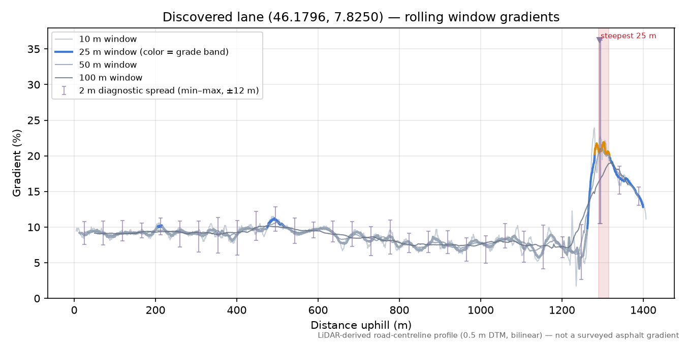 Discovered lane (46.1796, 7.8250) rolling gradient profile
