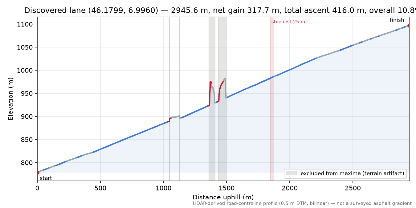Discovered lane (46.1799, 6.9960) elevation profile