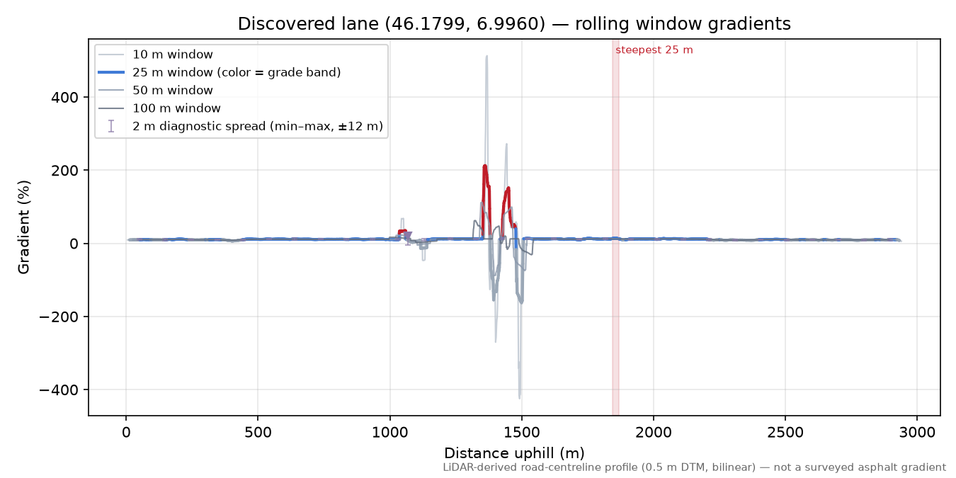 Discovered lane (46.1799, 6.9960) rolling gradient profile
