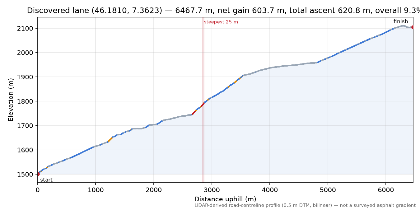 Discovered lane (46.1810, 7.3623) elevation profile