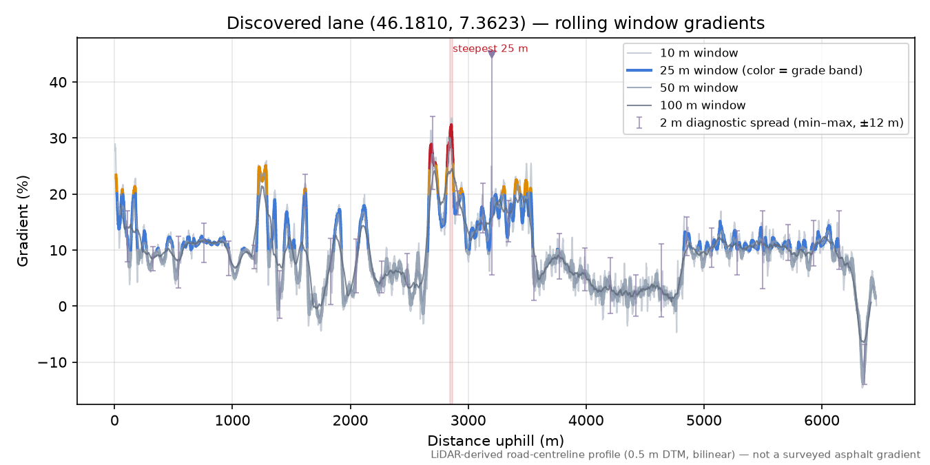 Discovered lane (46.1810, 7.3623) rolling gradient profile