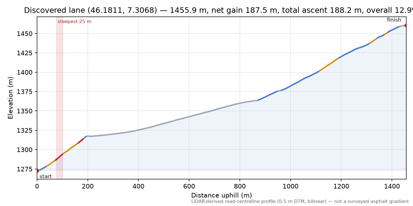 Discovered lane (46.1811, 7.3068) elevation profile