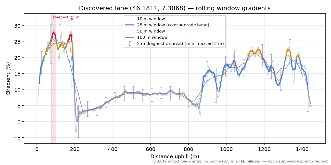 Discovered lane (46.1811, 7.3068) rolling gradient profile