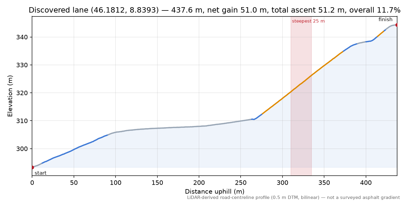 Discovered lane (46.1812, 8.8393) elevation profile