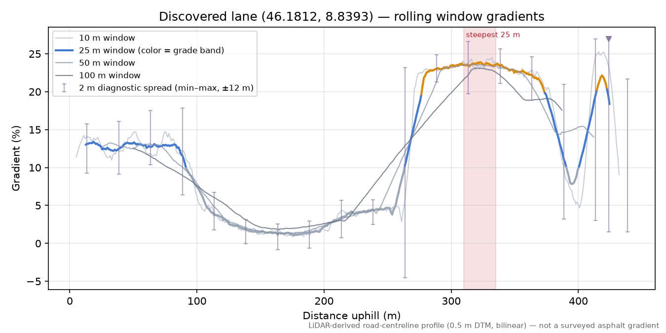 Discovered lane (46.1812, 8.8393) rolling gradient profile