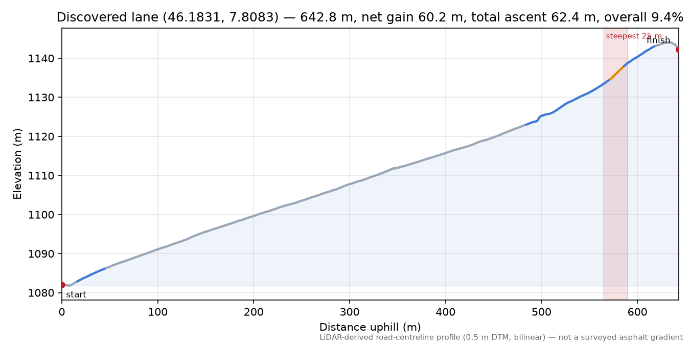 Discovered lane (46.1831, 7.8083) elevation profile