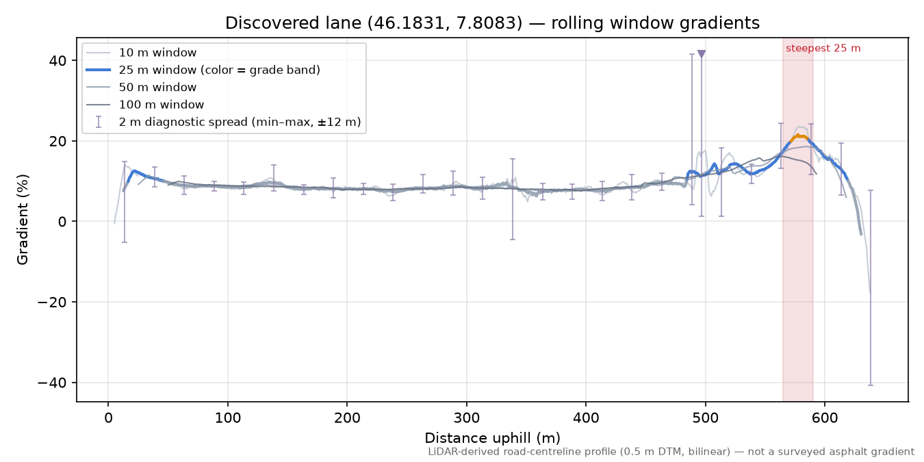 Discovered lane (46.1831, 7.8083) rolling gradient profile