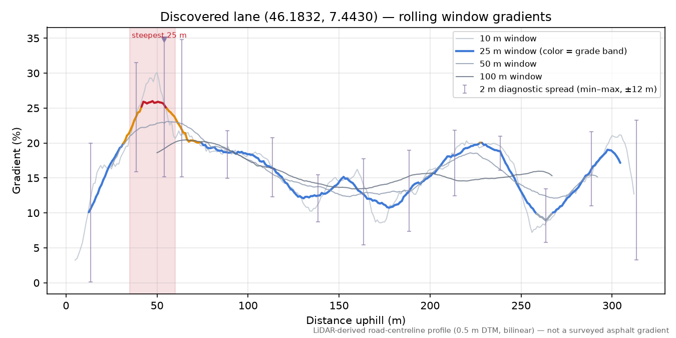 Discovered lane (46.1832, 7.4430) rolling gradient profile