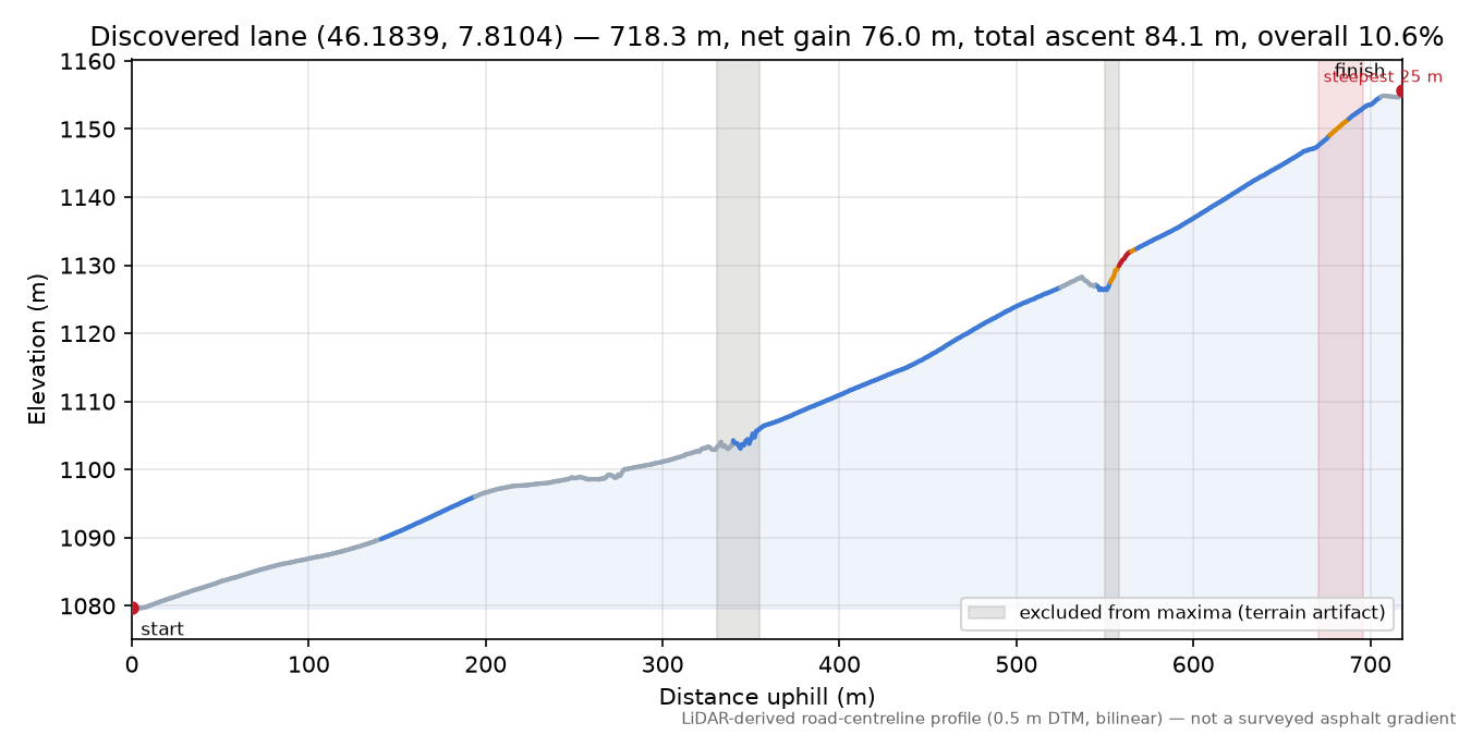 Discovered lane (46.1839, 7.8104) elevation profile