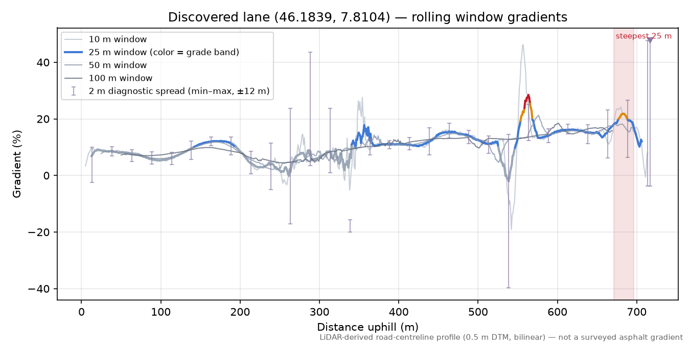 Discovered lane (46.1839, 7.8104) rolling gradient profile