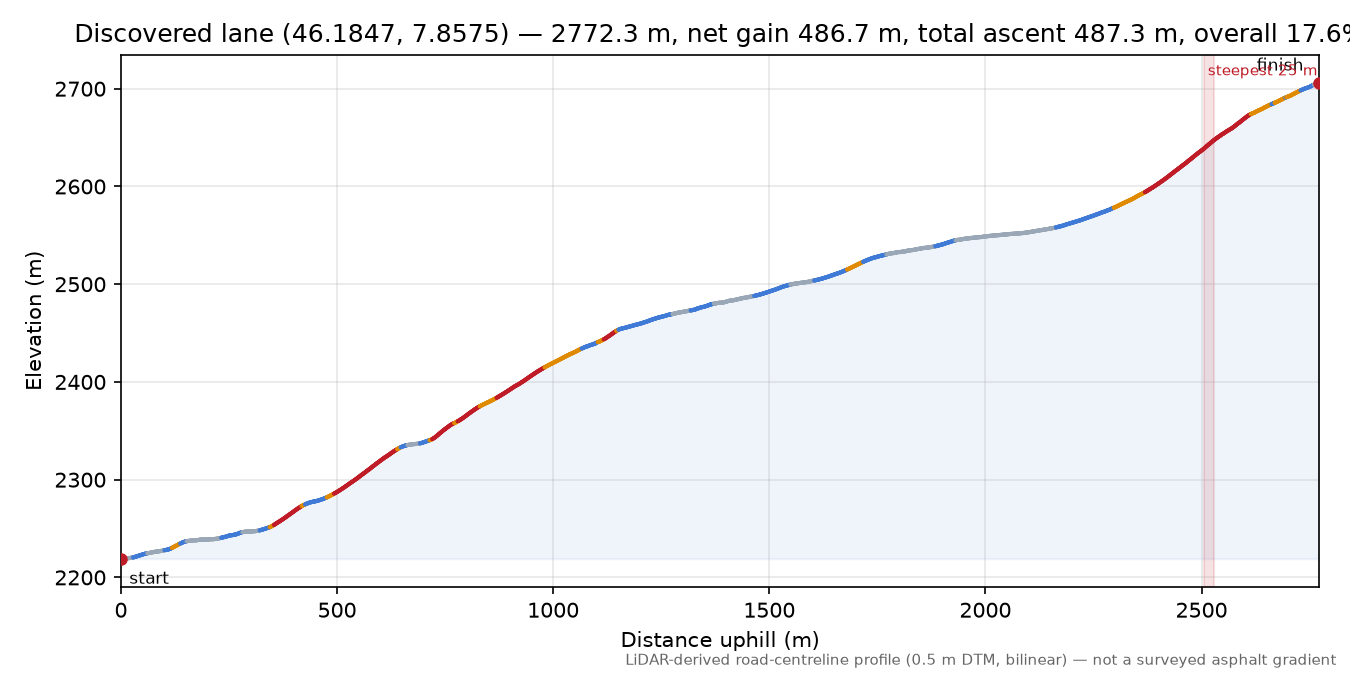 Discovered lane (46.1847, 7.8575) elevation profile