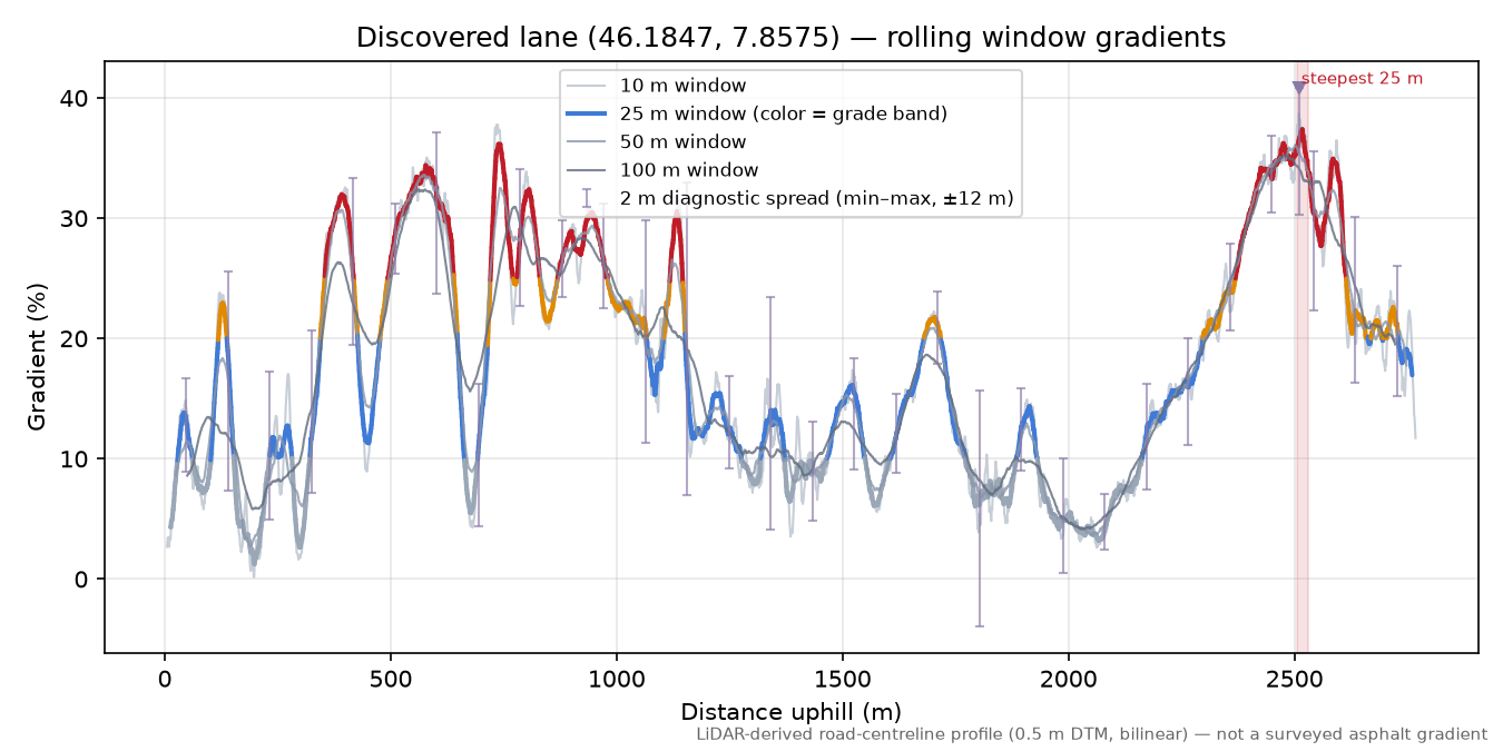 Discovered lane (46.1847, 7.8575) rolling gradient profile