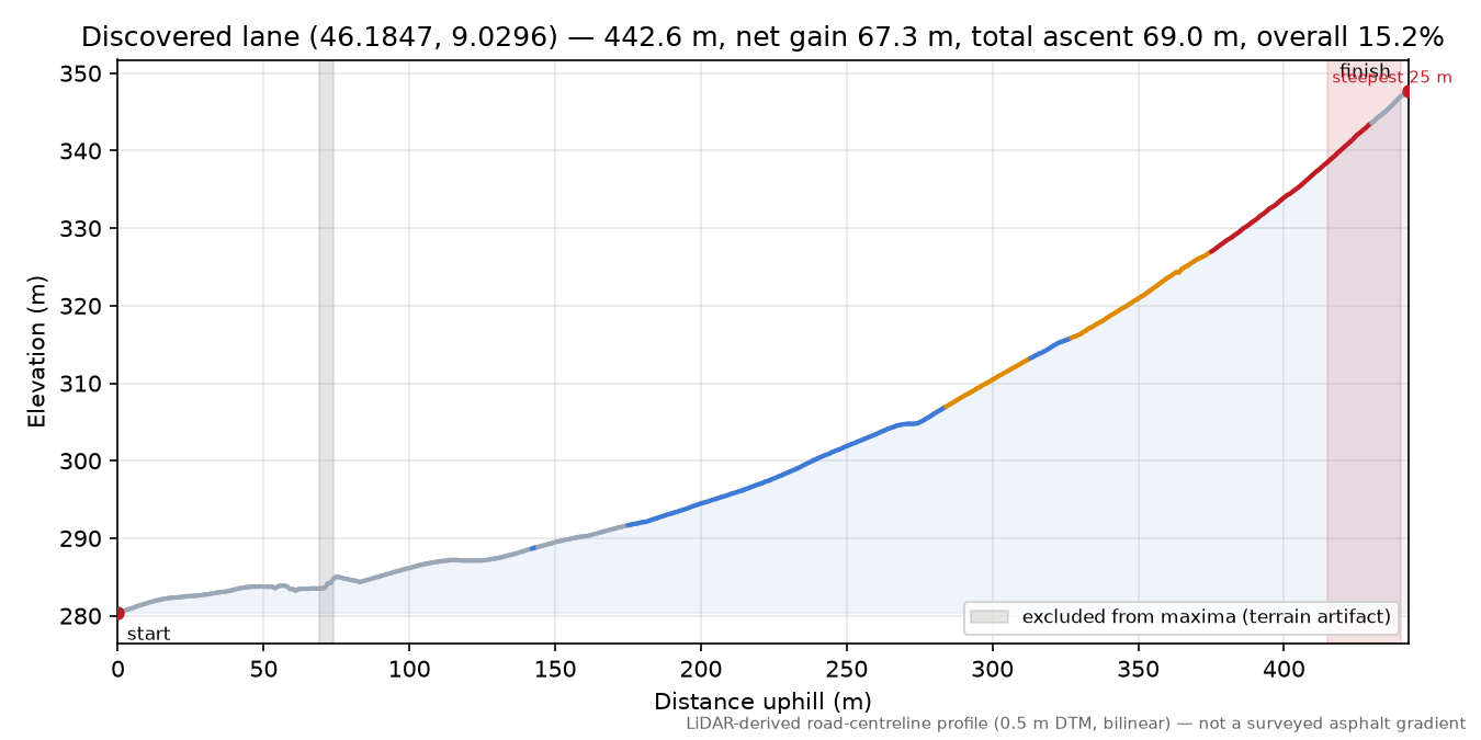 Discovered lane (46.1847, 9.0296) elevation profile