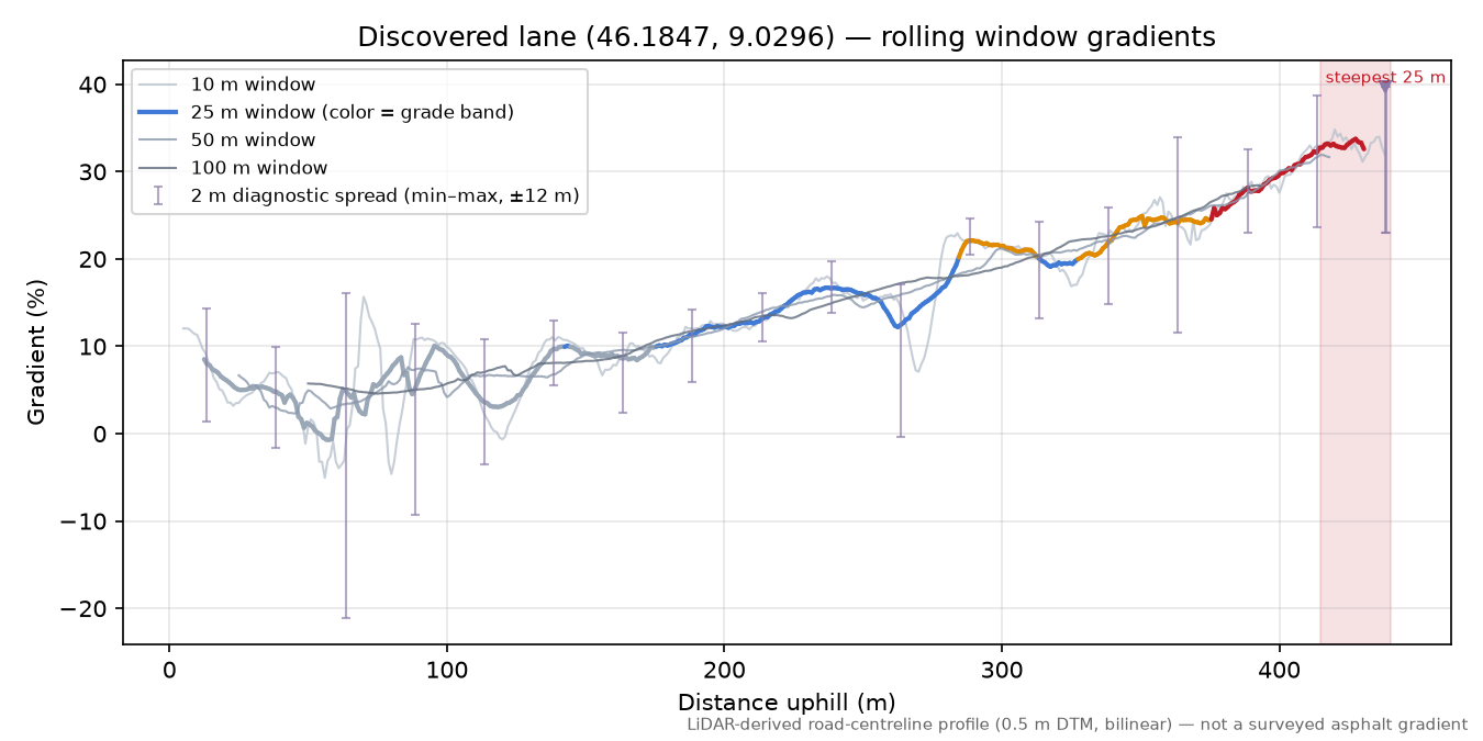 Discovered lane (46.1847, 9.0296) rolling gradient profile