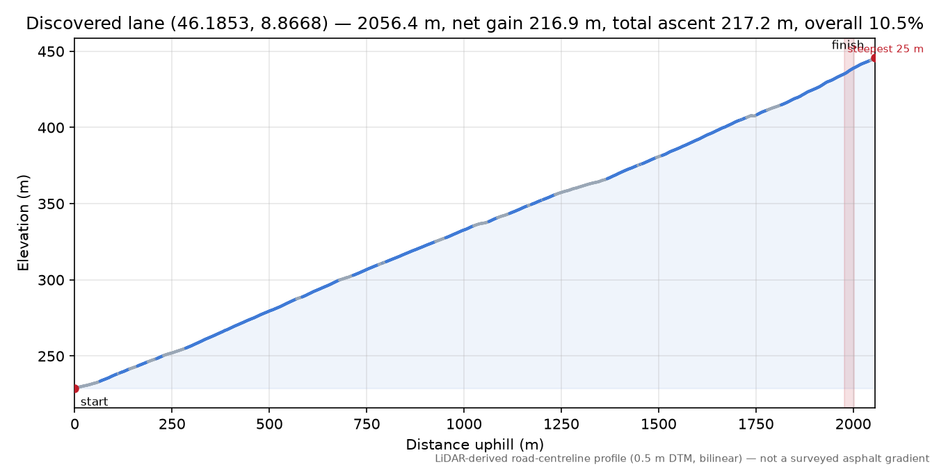 Discovered lane (46.1853, 8.8668) elevation profile