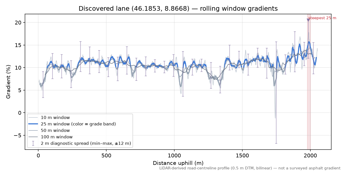Discovered lane (46.1853, 8.8668) rolling gradient profile