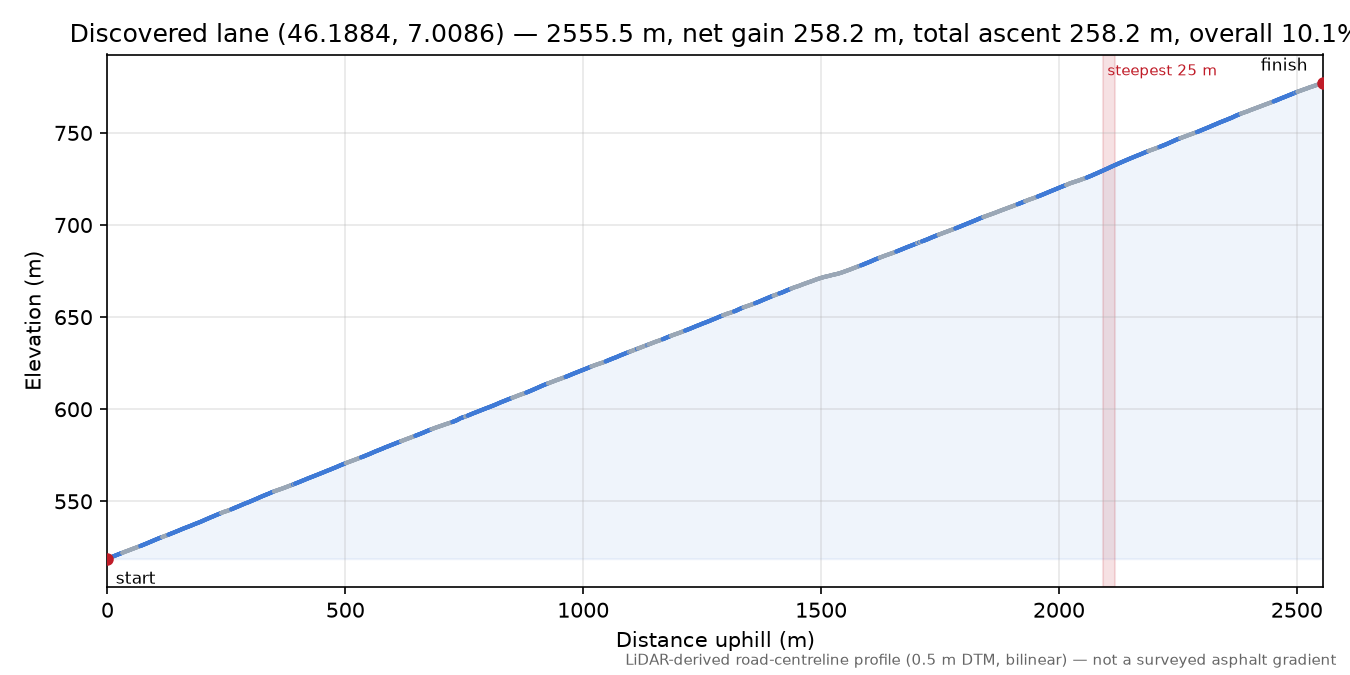 Discovered lane (46.1884, 7.0086) elevation profile
