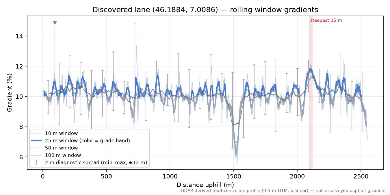 Discovered lane (46.1884, 7.0086) rolling gradient profile