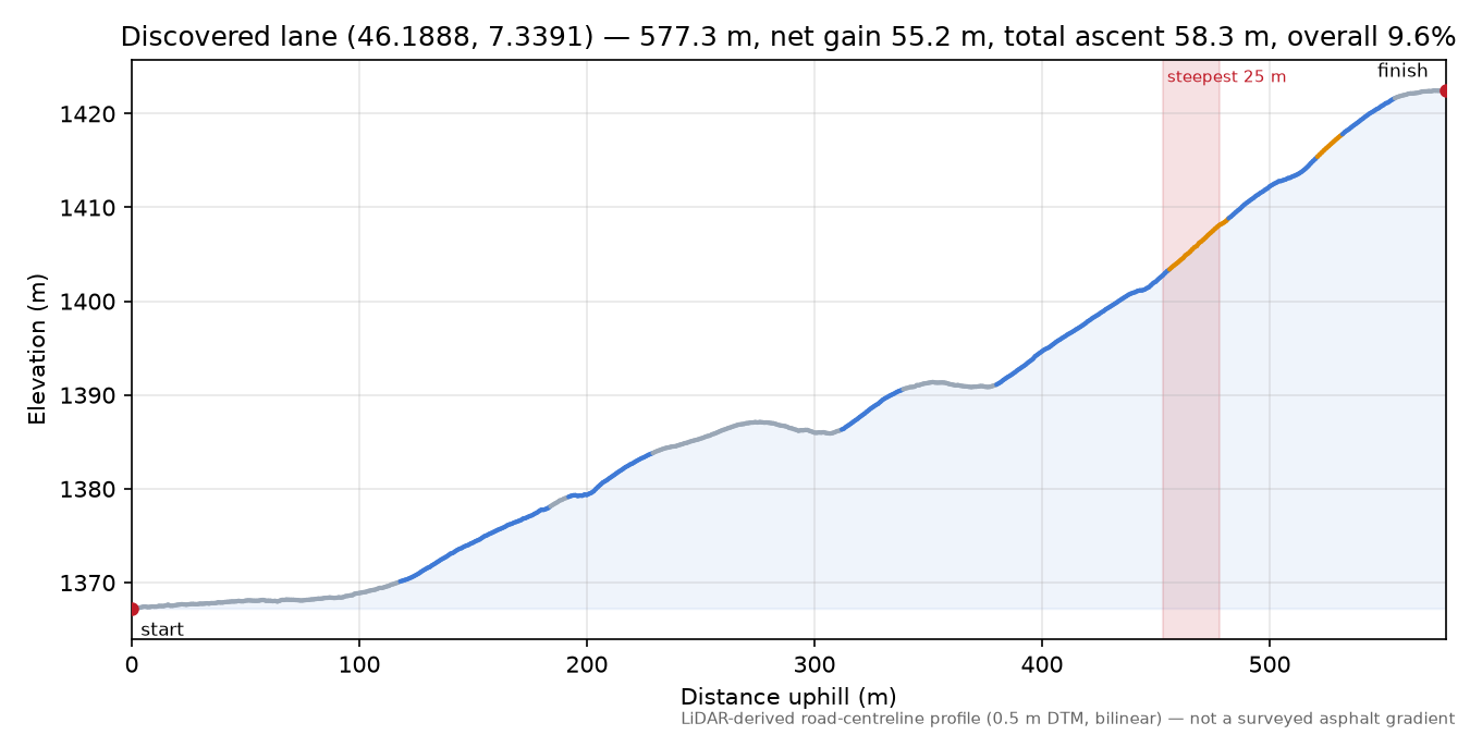 Discovered lane (46.1888, 7.3391) elevation profile