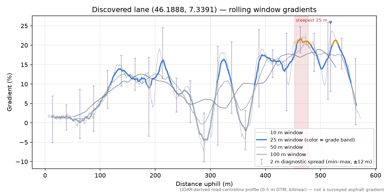 Discovered lane (46.1888, 7.3391) rolling gradient profile