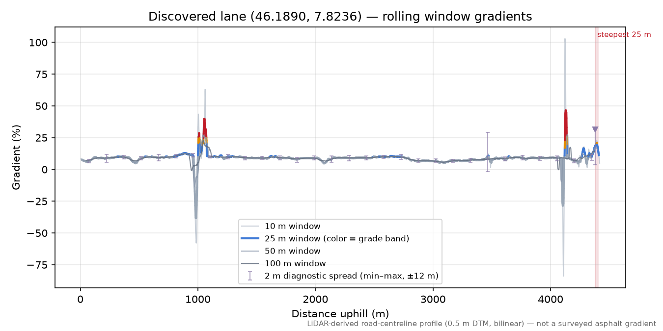 Discovered lane (46.1890, 7.8236) rolling gradient profile