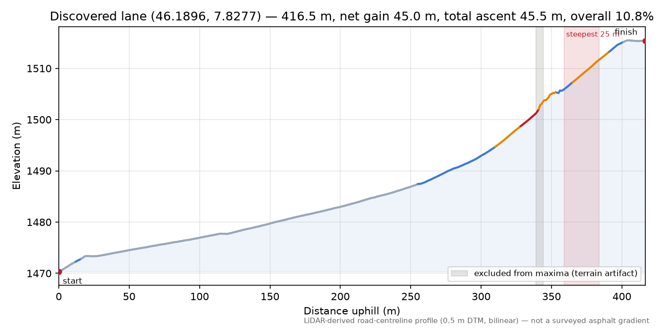 Discovered lane (46.1896, 7.8277) elevation profile